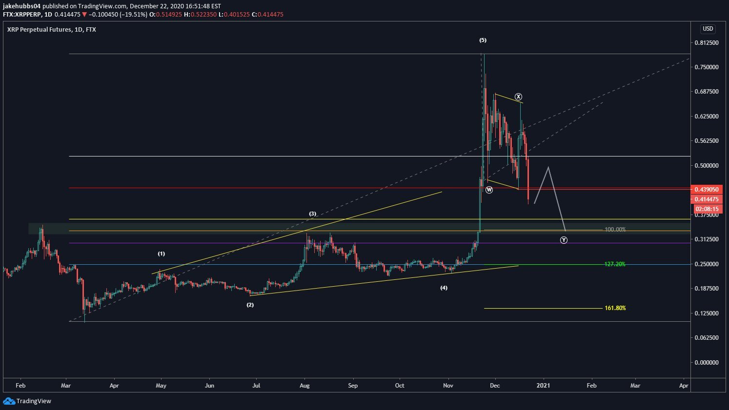 XRP Dalga Sayımı Grafiği