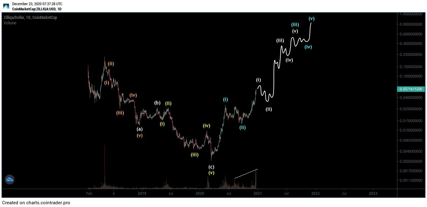 ZIL Movement