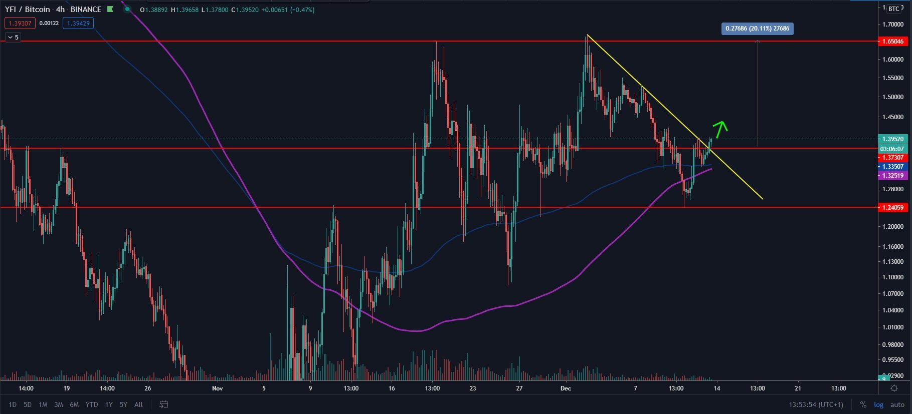 YFI Breakout