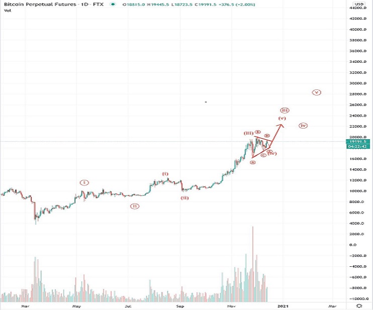 BTC İçin Dalga Sayımı