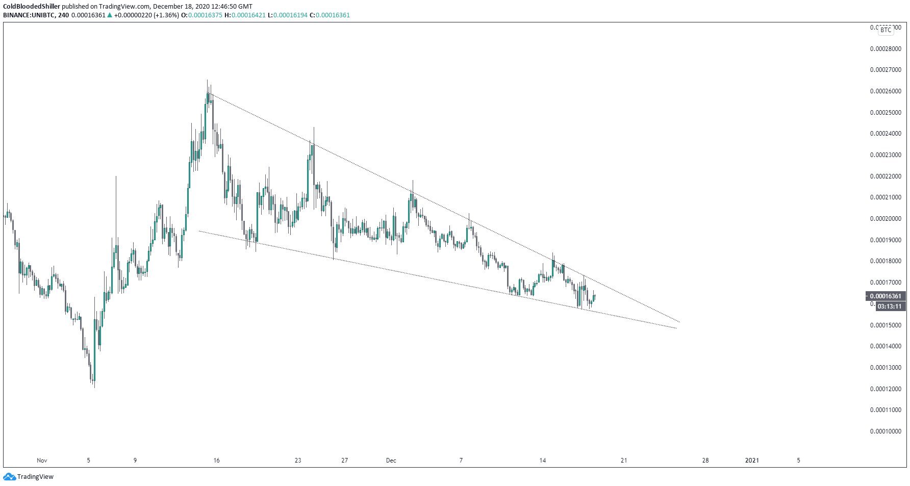 UNI/BTC