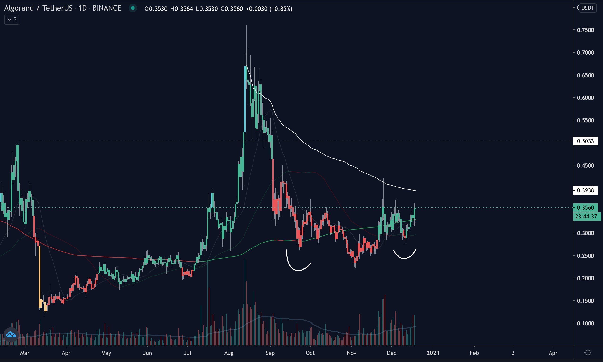 ALGO Chart