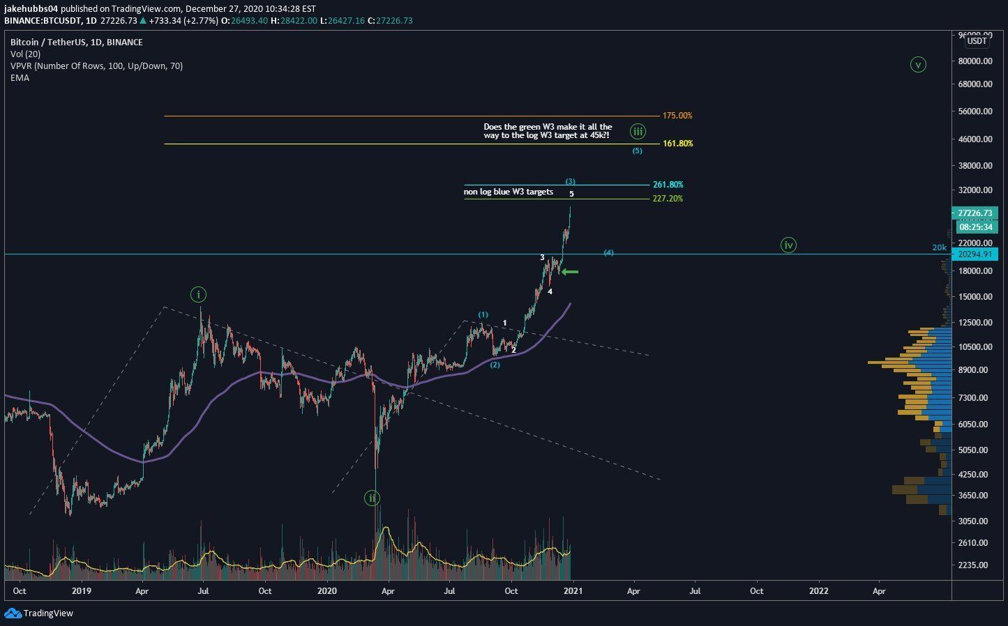 BTC Wave Count