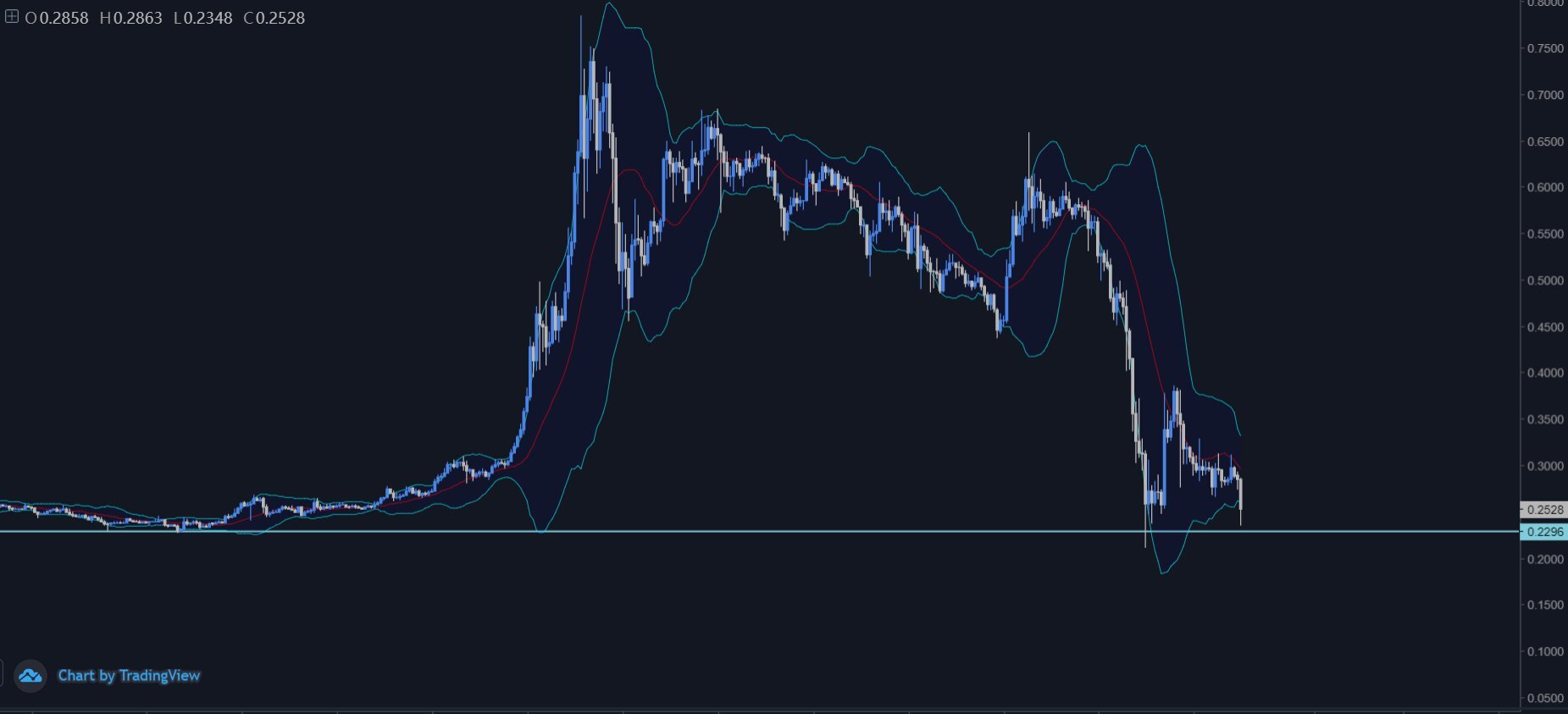 XRP Movement