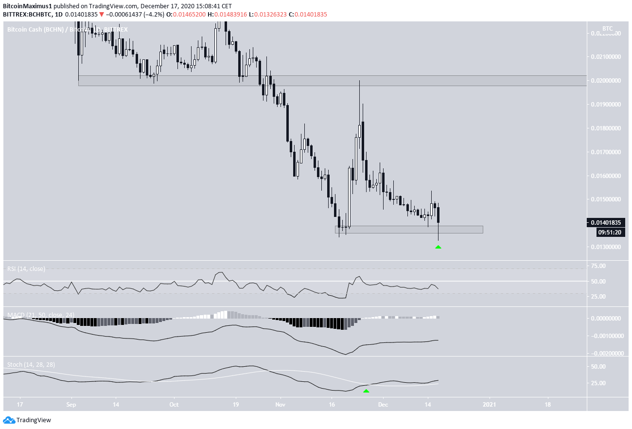 BCH’s Attempted Breakout Could Lead to a Push Above $400 - BeInCrypto