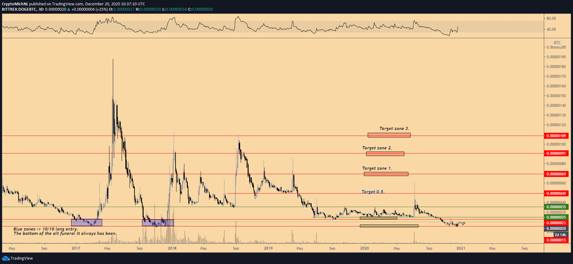 DOGE/BTC Paritesi