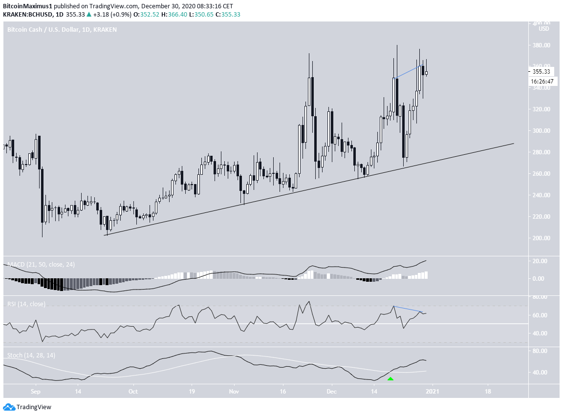 BCH Daily Movement