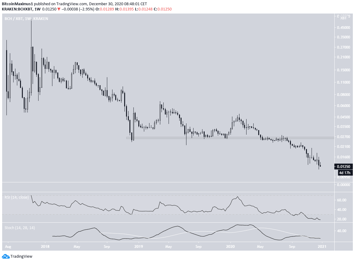 BCH/BTC