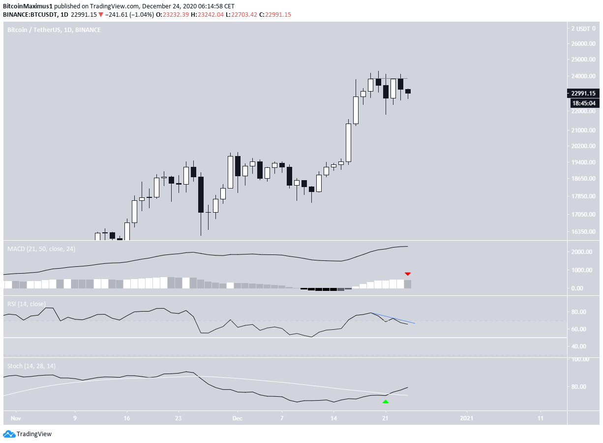BTC Daily Movement