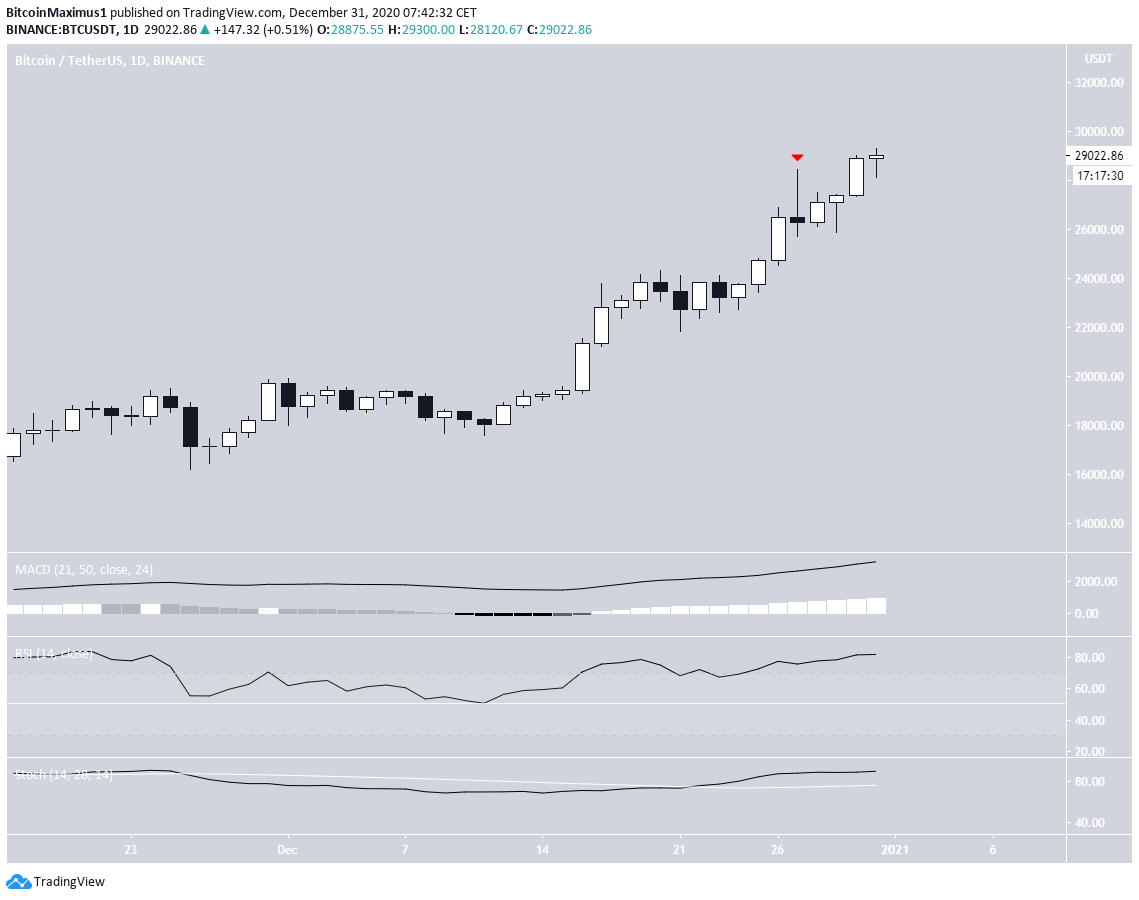 BTC Daily