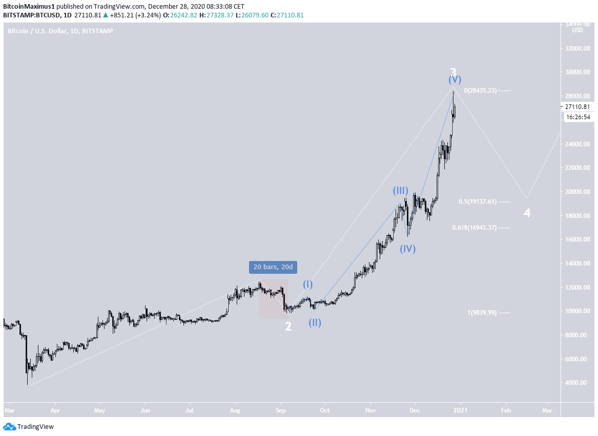 BTC Long-Term Count