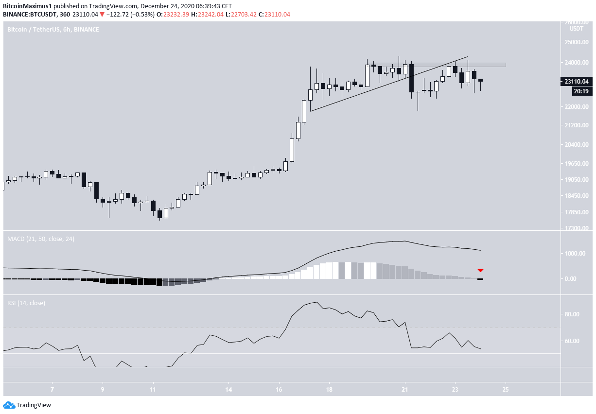 BTC six hour