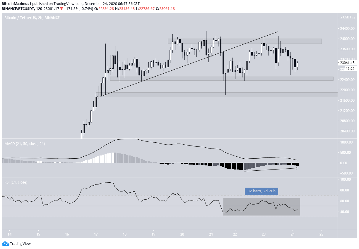 BTC 2-hour