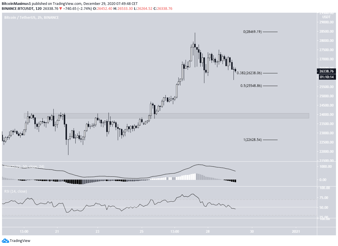 BTC 2-hour