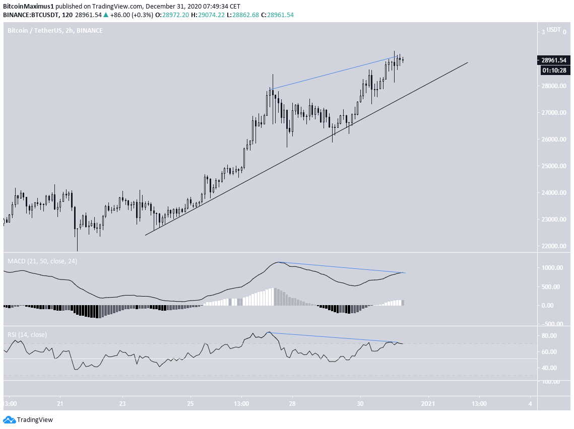 BTC 2-hour