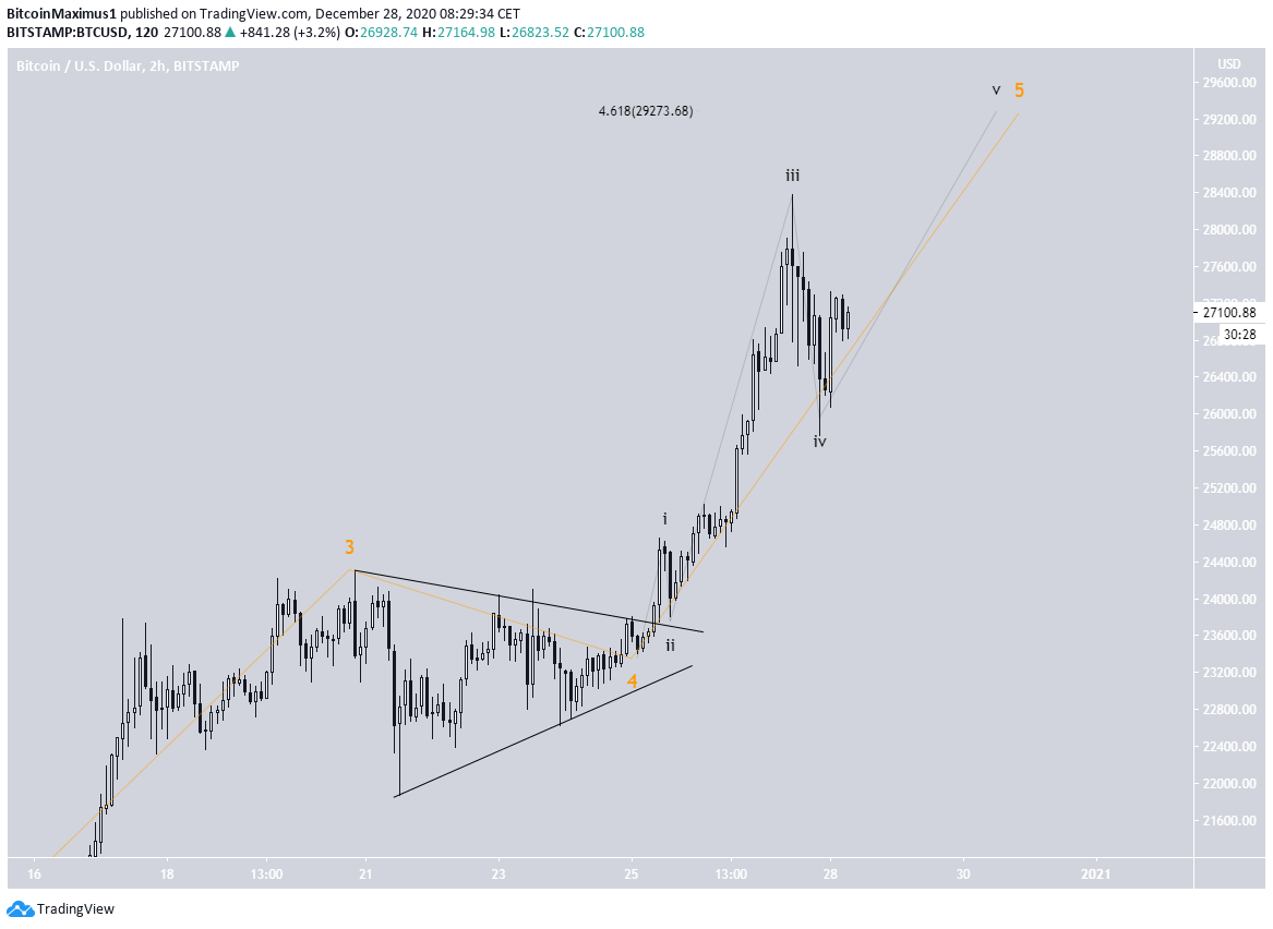BTC Breakout