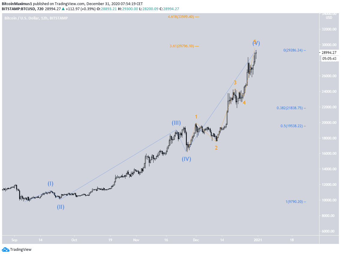 BTC Wave Count