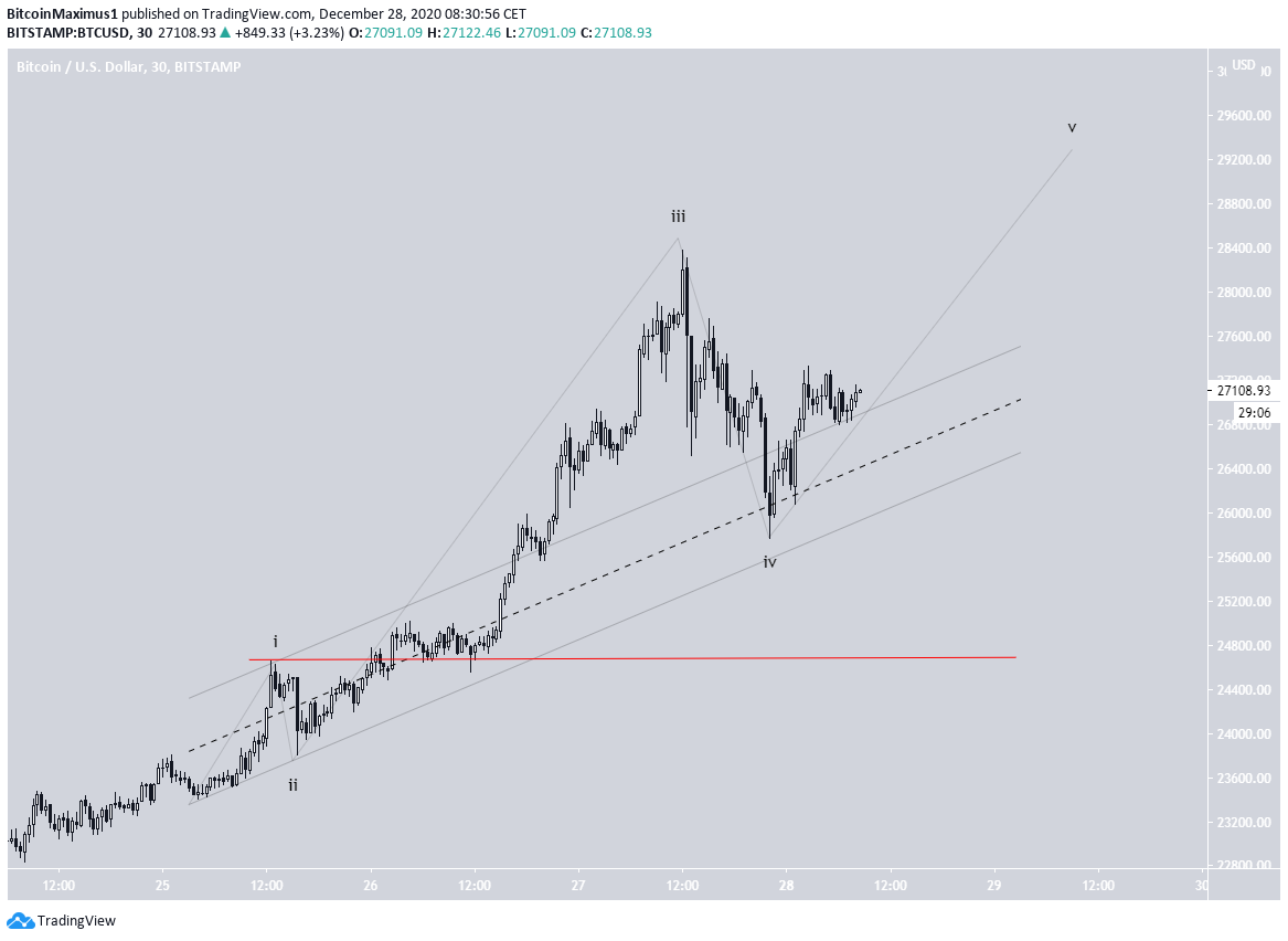 BTC 4th wave pullback