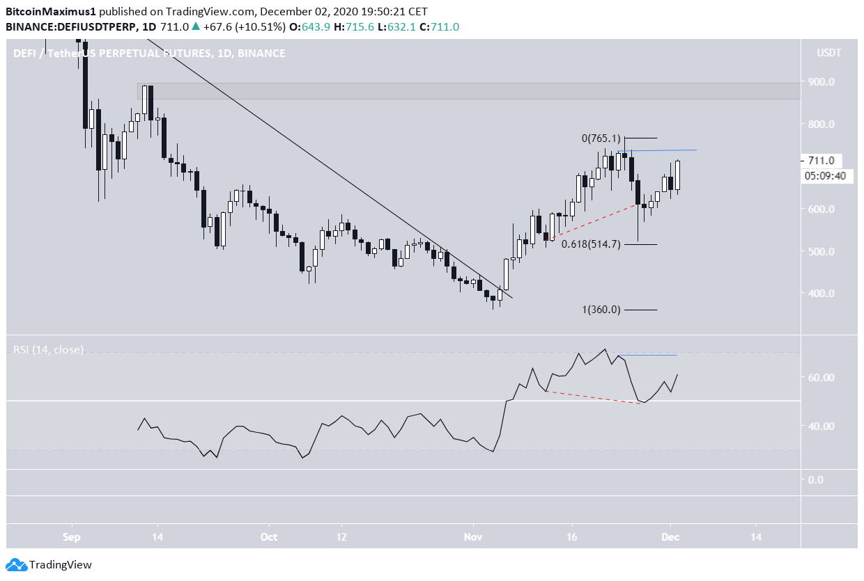 DEFI Index Movement