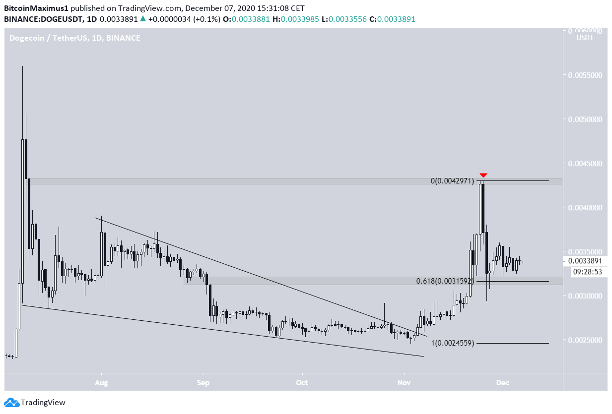 DOGE Breakout