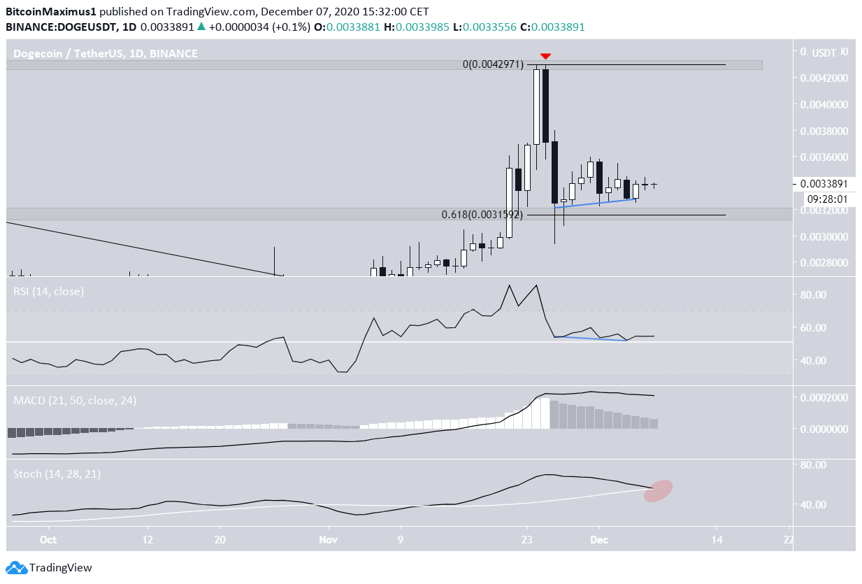 DOGE Indicators