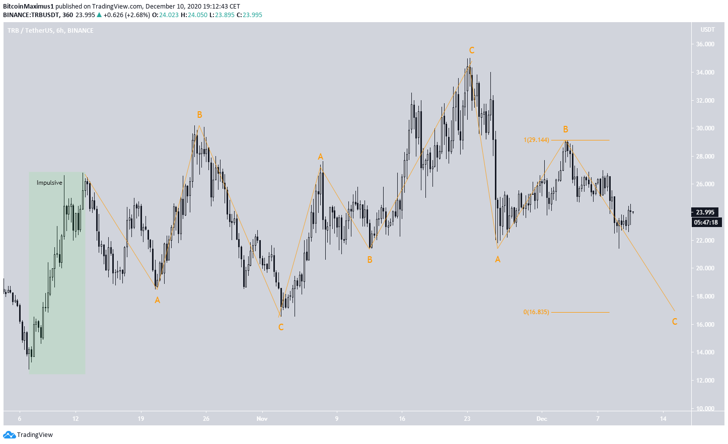 TRB Wave Count