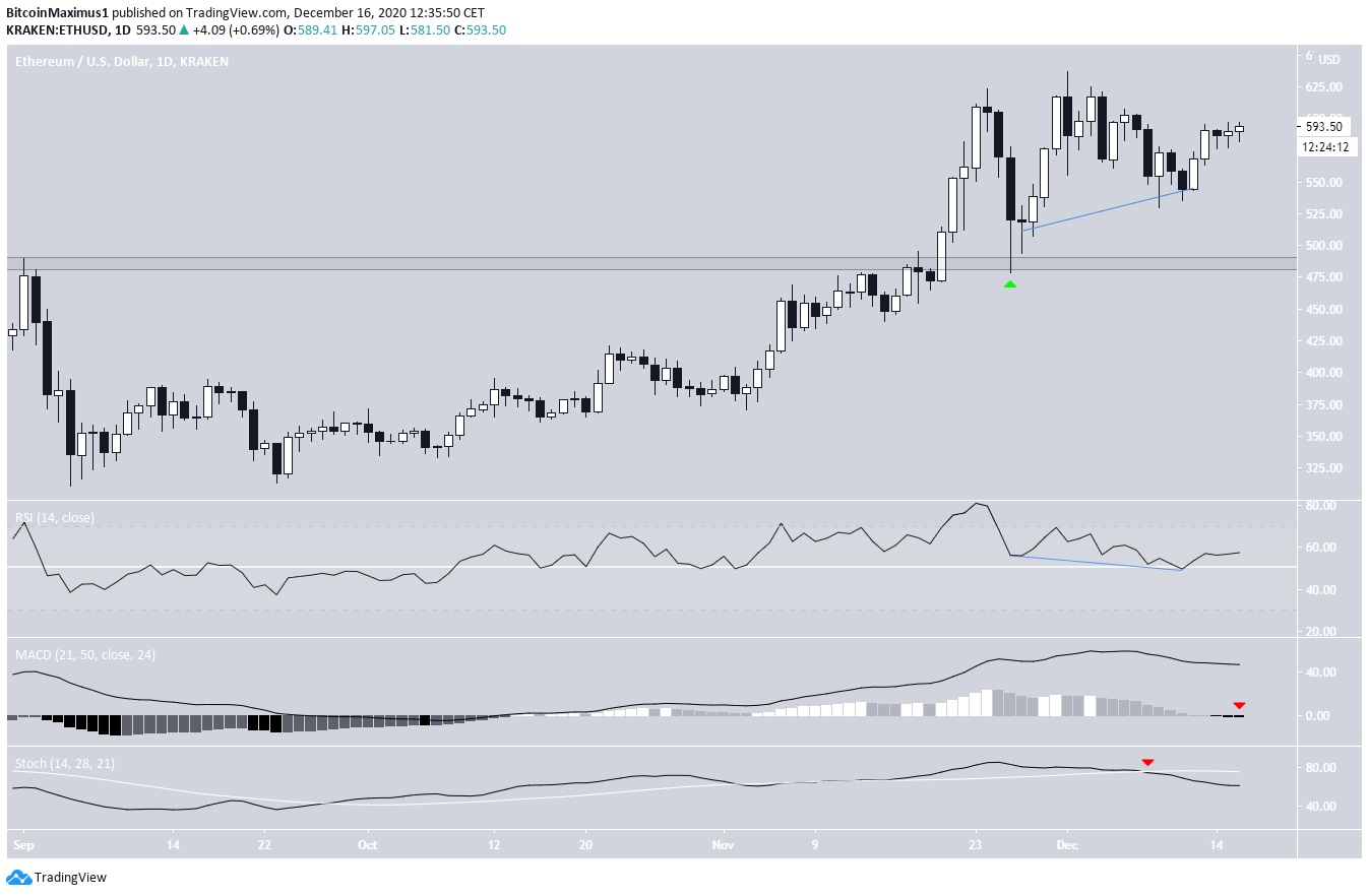 ETH Daily