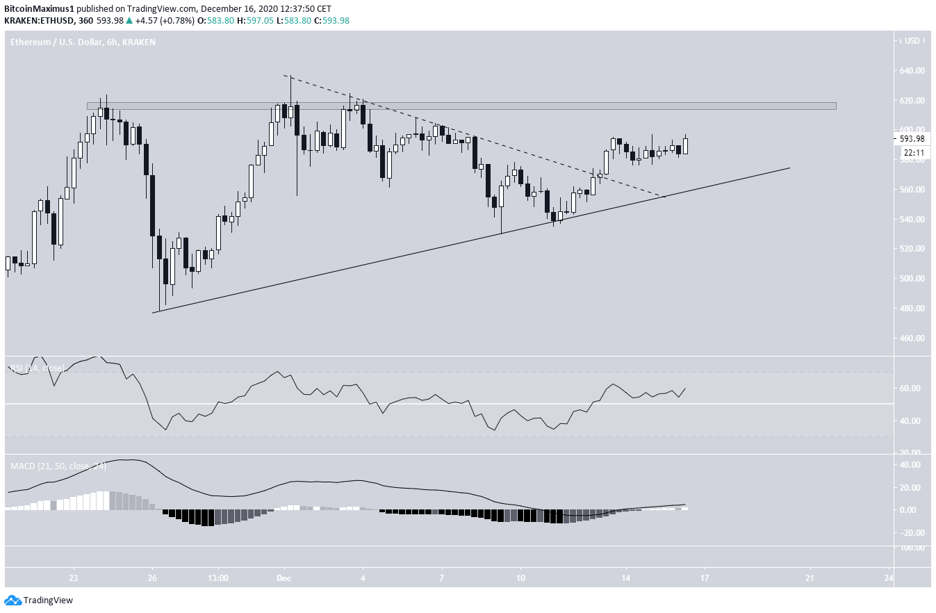 ETH Breakout