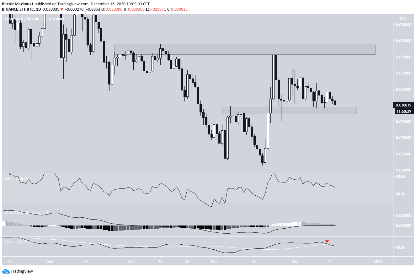 ETH/BTC Movement