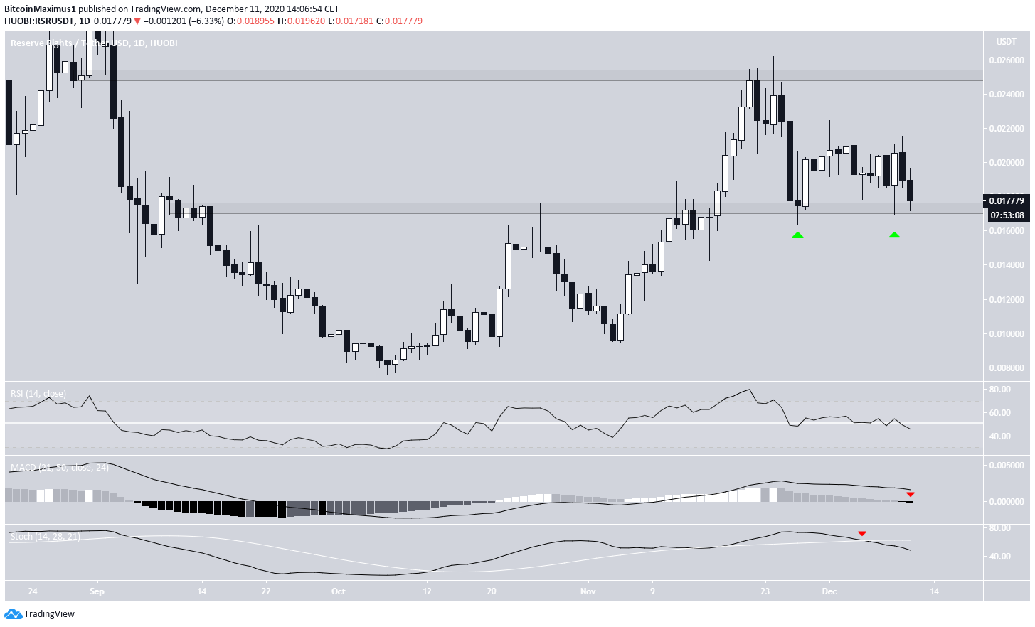 RSR Retest