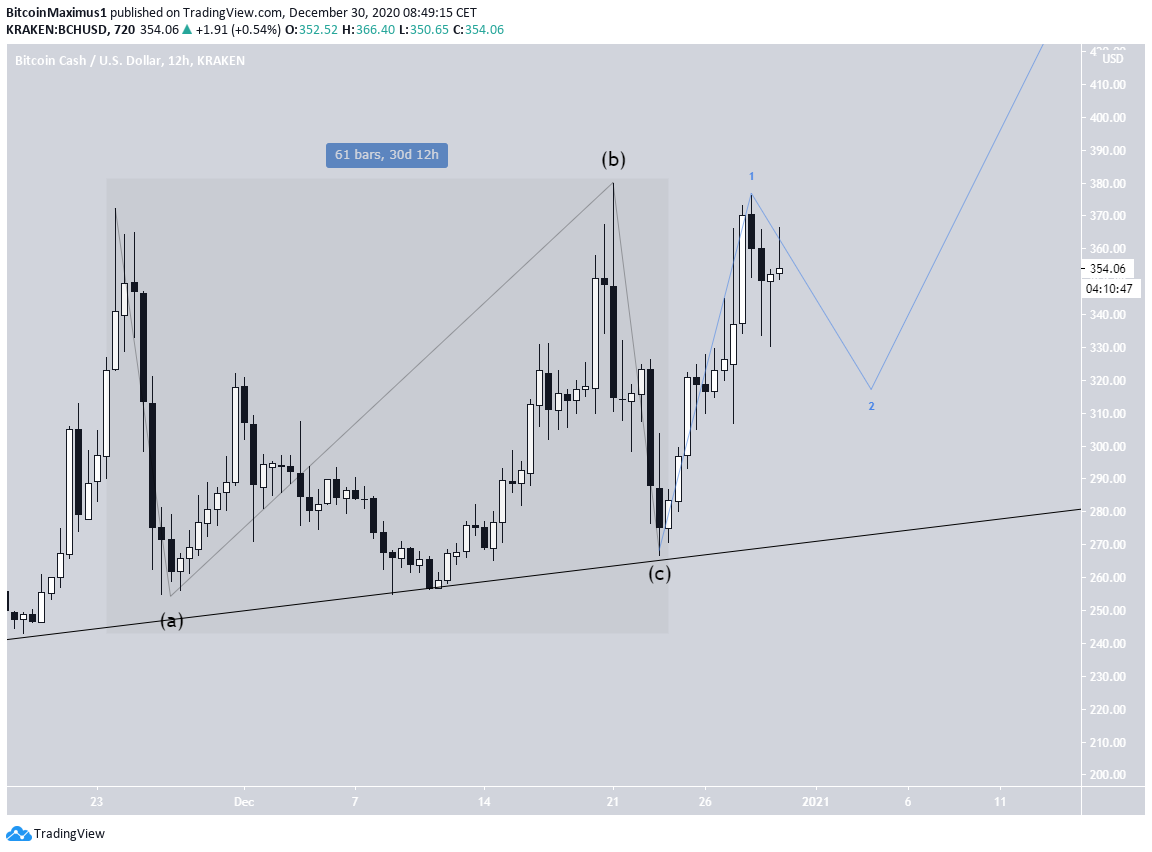 BCH/USD