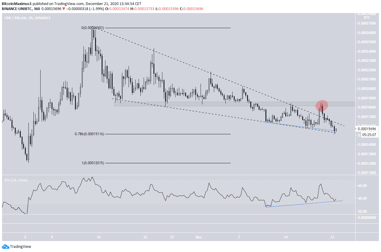 UNI/BTC Wedge