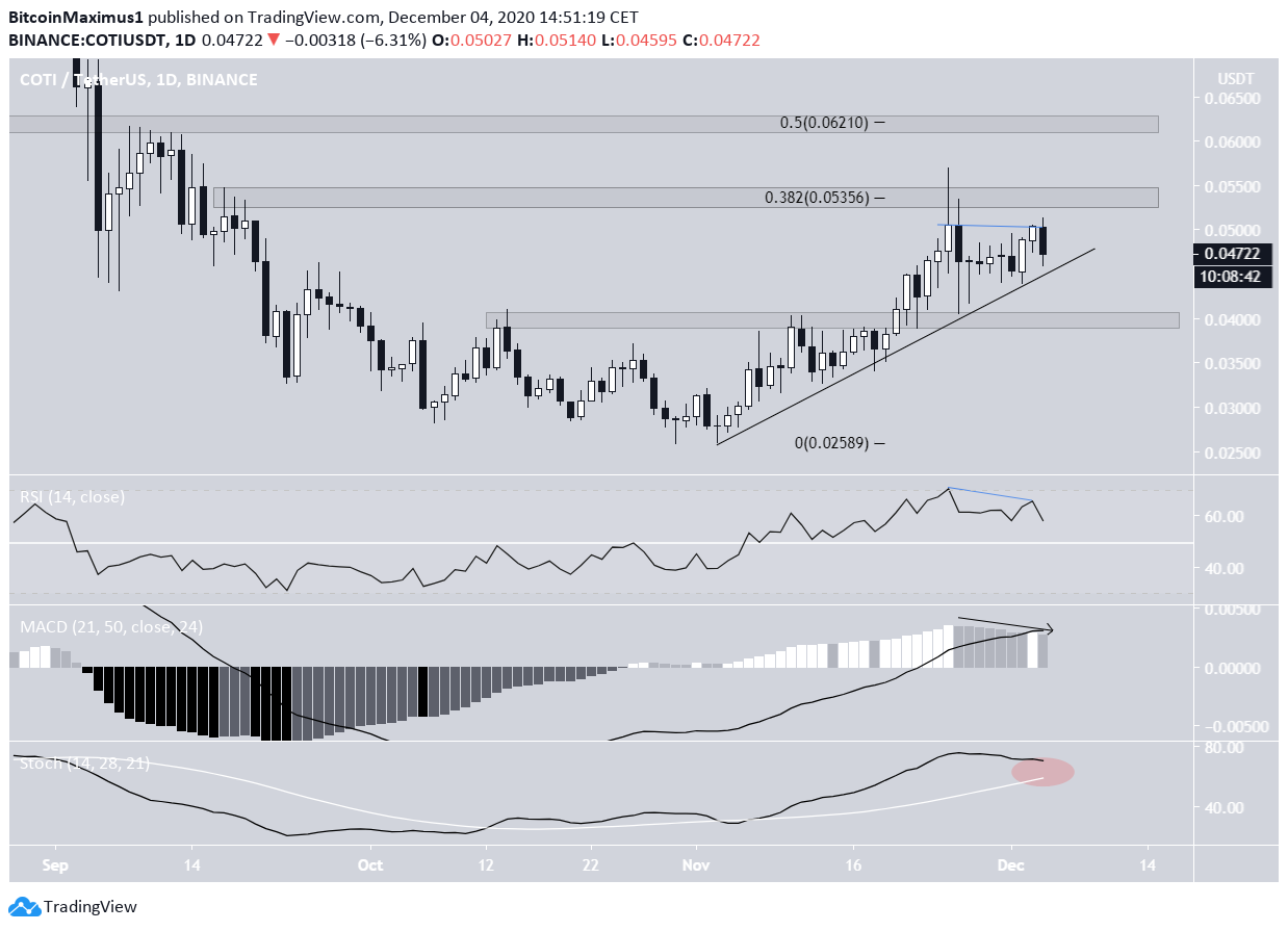 COTI Indicators