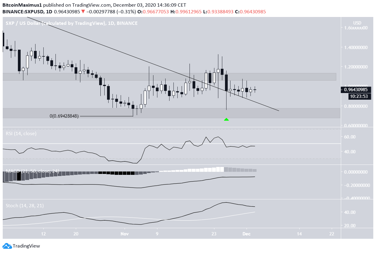 SXP Indicators