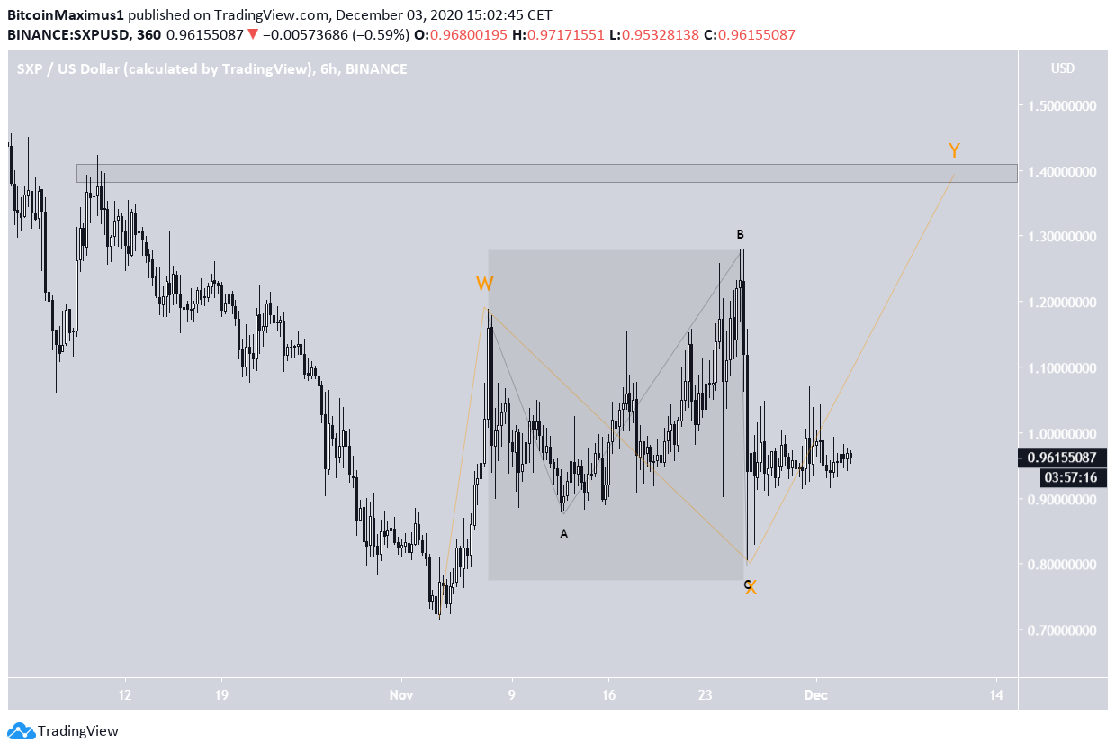 SXP Wave Count
