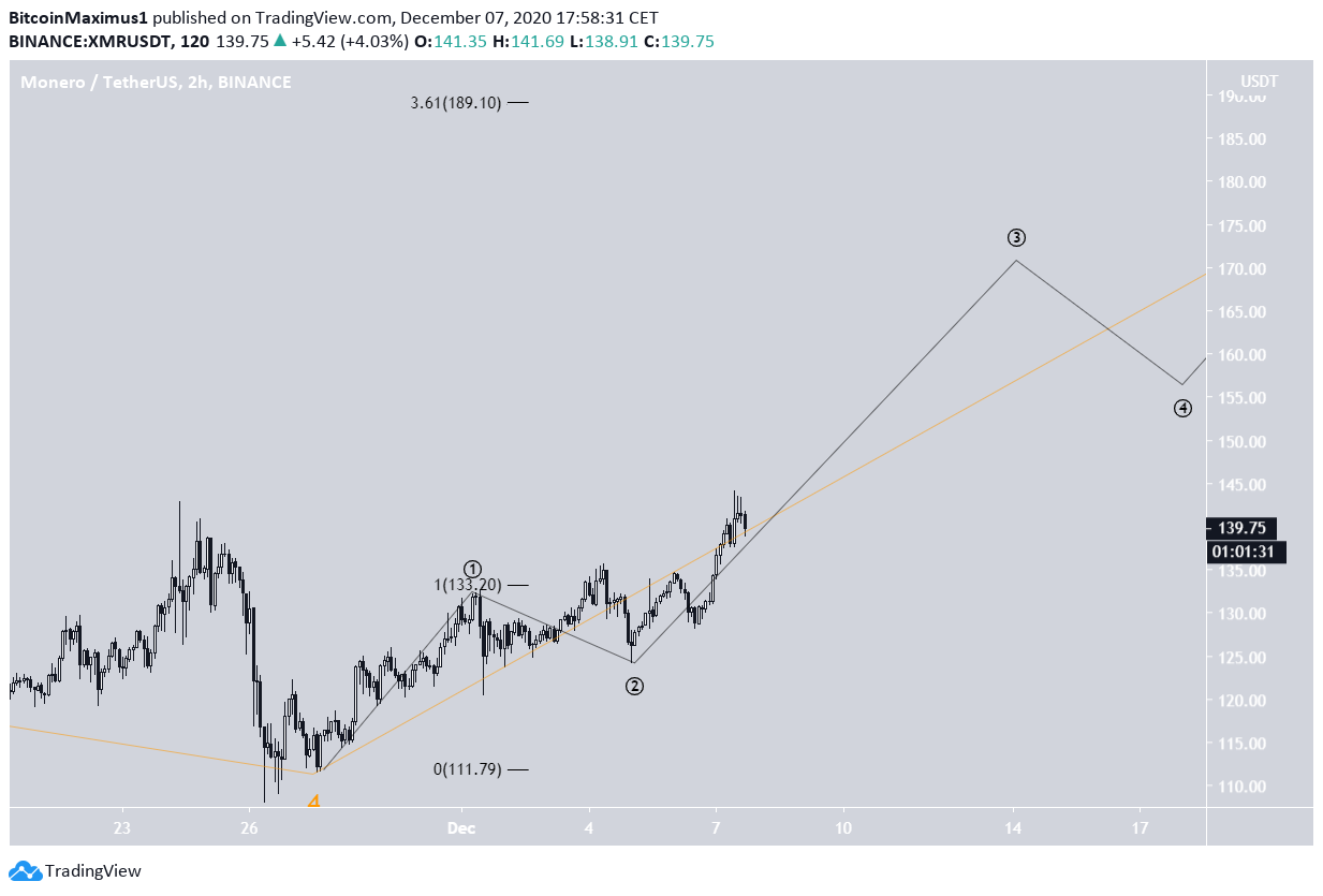XMR Wave Count
