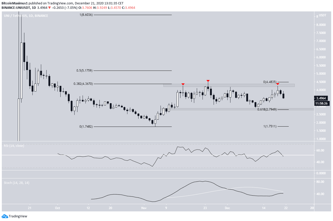 UNI Daily Movement