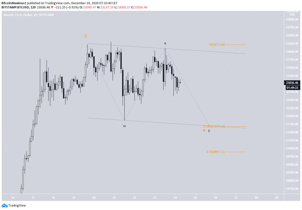 BTC Alternate Wave Count