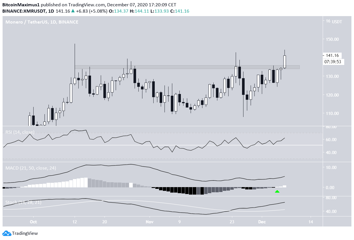 XMR Levels