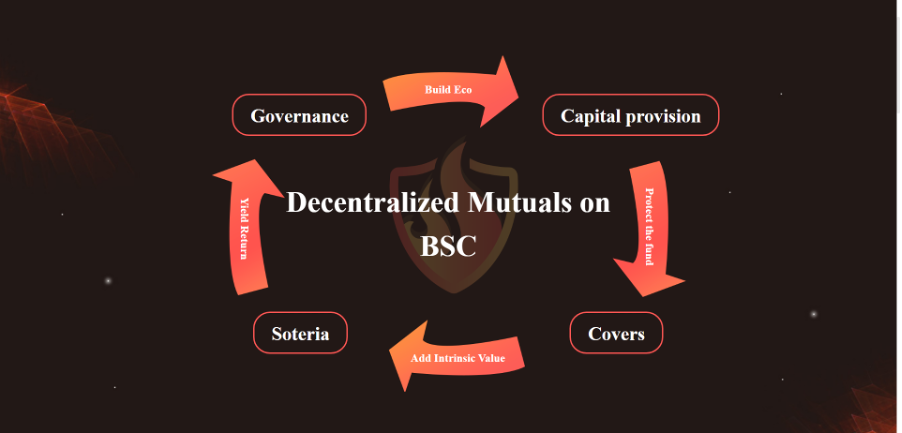 DeFi ecological blowout on Binance Smartchain: Soteria Added insurance Function for BakerySwap