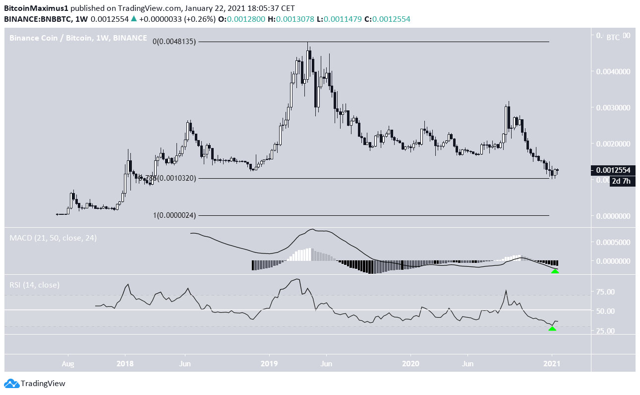 BNB/BTC Paritesi