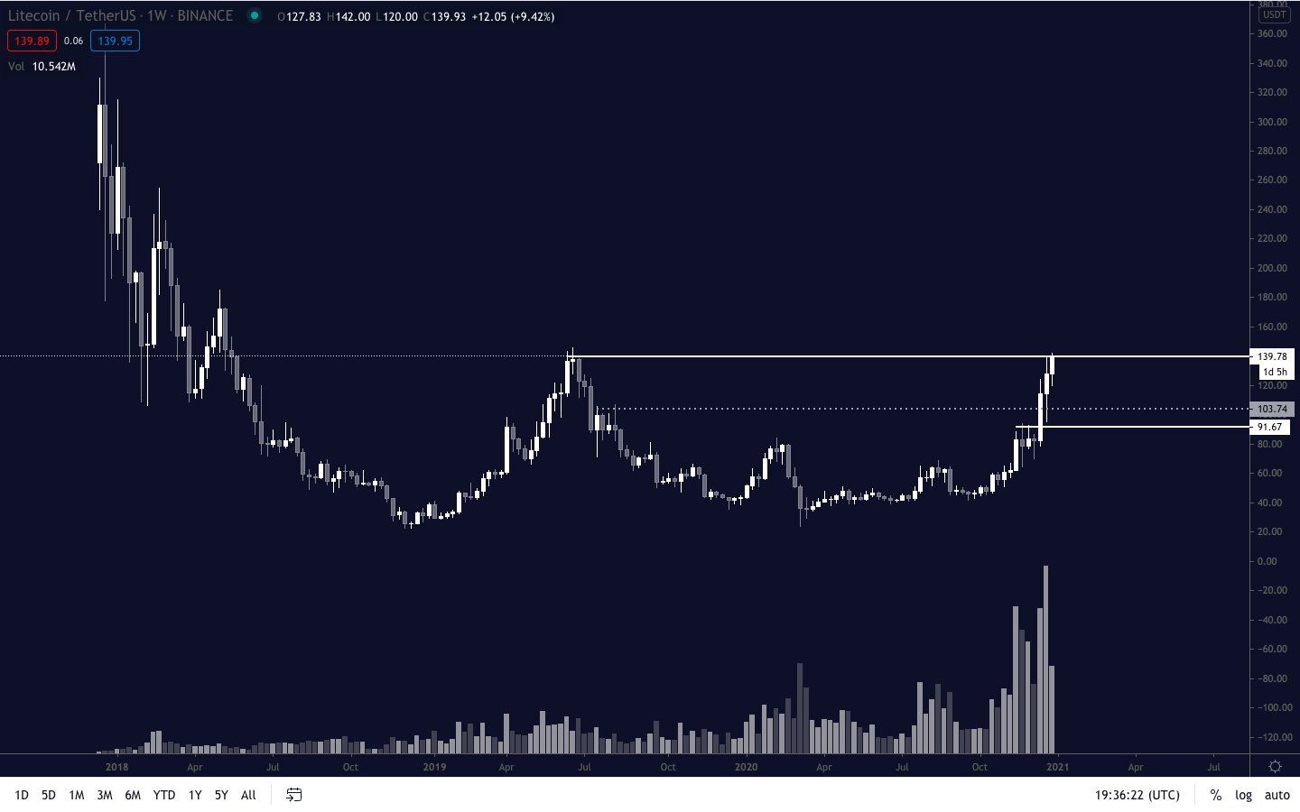 Litecoin