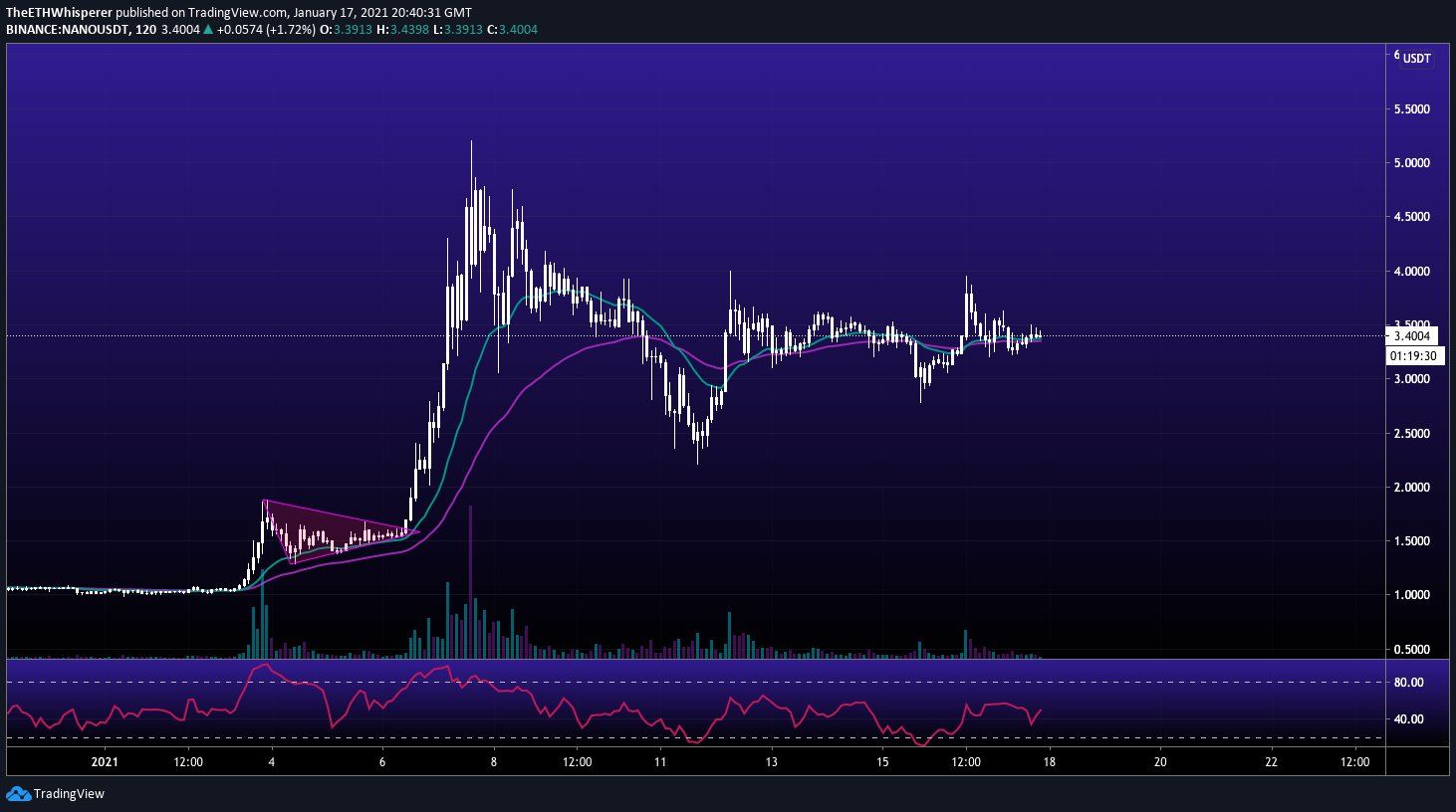 NANO Movement
