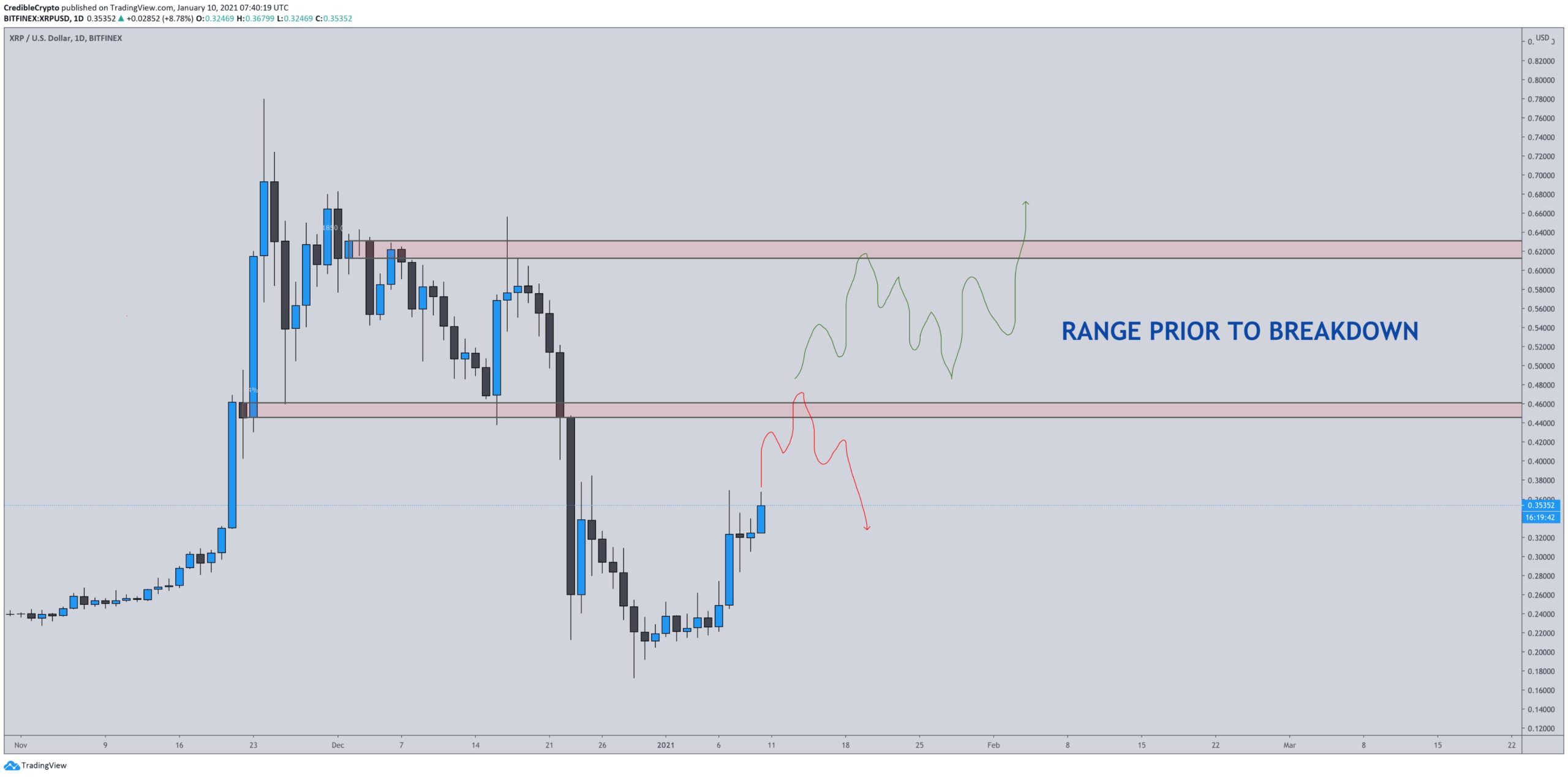 XRP İşlem Aralığı