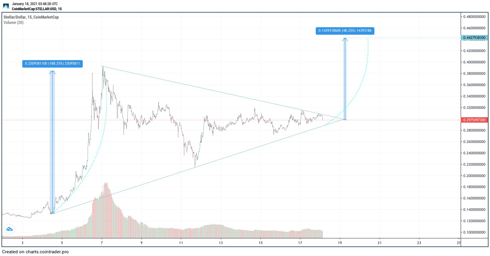 XLM Hareketi