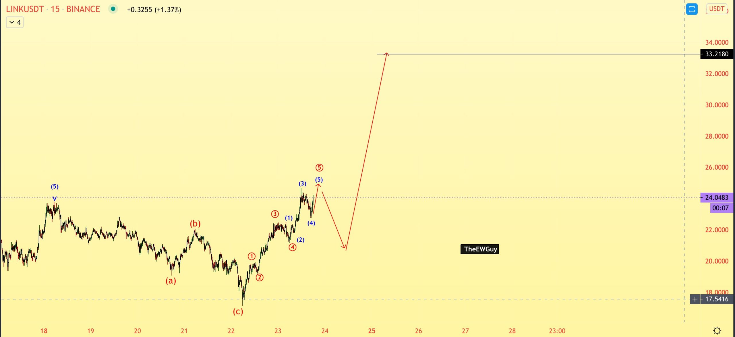 LINK Wave Count