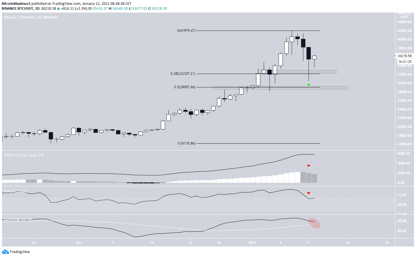 Bitcoin Bounces Back to Life after Nearly Dropping Below $30,000 ...