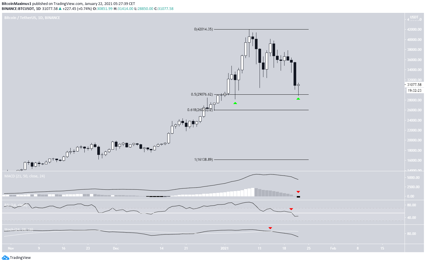 Bitcoin Daily Chart