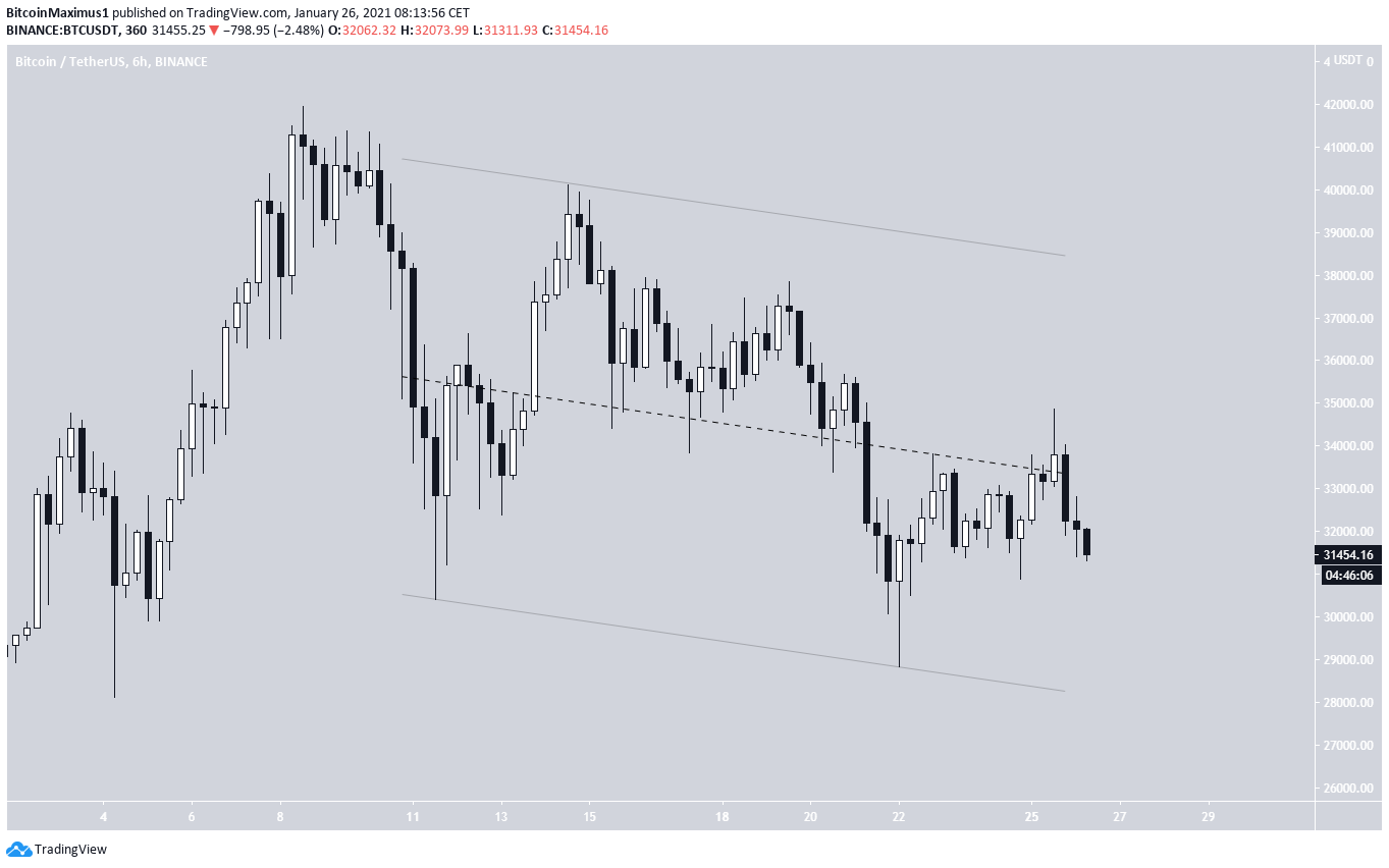 Биткоин втс. График биткоина TRADINGVIEW. Криптовалюта дневной график. ВТС биткоин. Прогноз биткоина, график юмор.