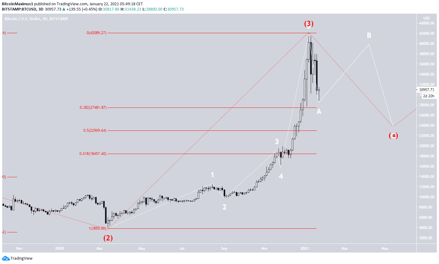 BTC Long-Term Count